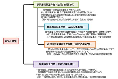 工作 事業